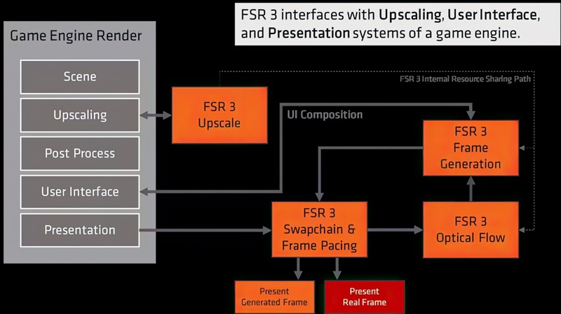 首款FSR 3游戏表现抢眼：画质与帧率均优于DLSS 3