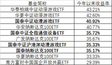 年内涨幅前十ETF榜单：国泰基金独占四席！