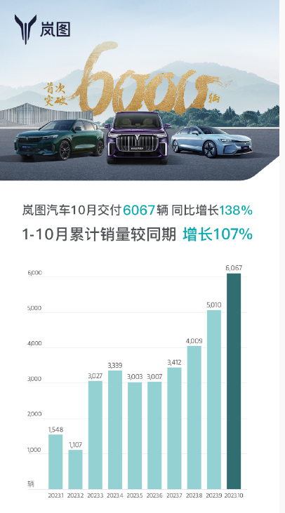岚图汽车10月交付突破6000辆 累计销量较同期增长107%