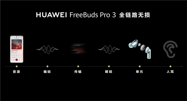 一半技术 一半艺术 央音首席调音团加持：呈现华为FreeBuds Pro 3原声好音质