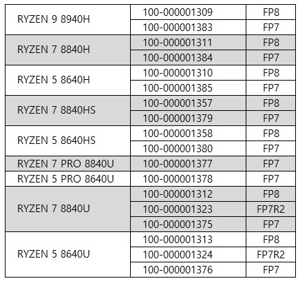 AMD锐龙8040 APU全线曝光：集体马甲！Zen5还早呢