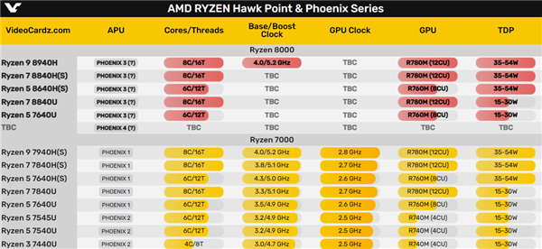 AMD锐龙8040 APU全线曝光：集体马甲！Zen5还早呢